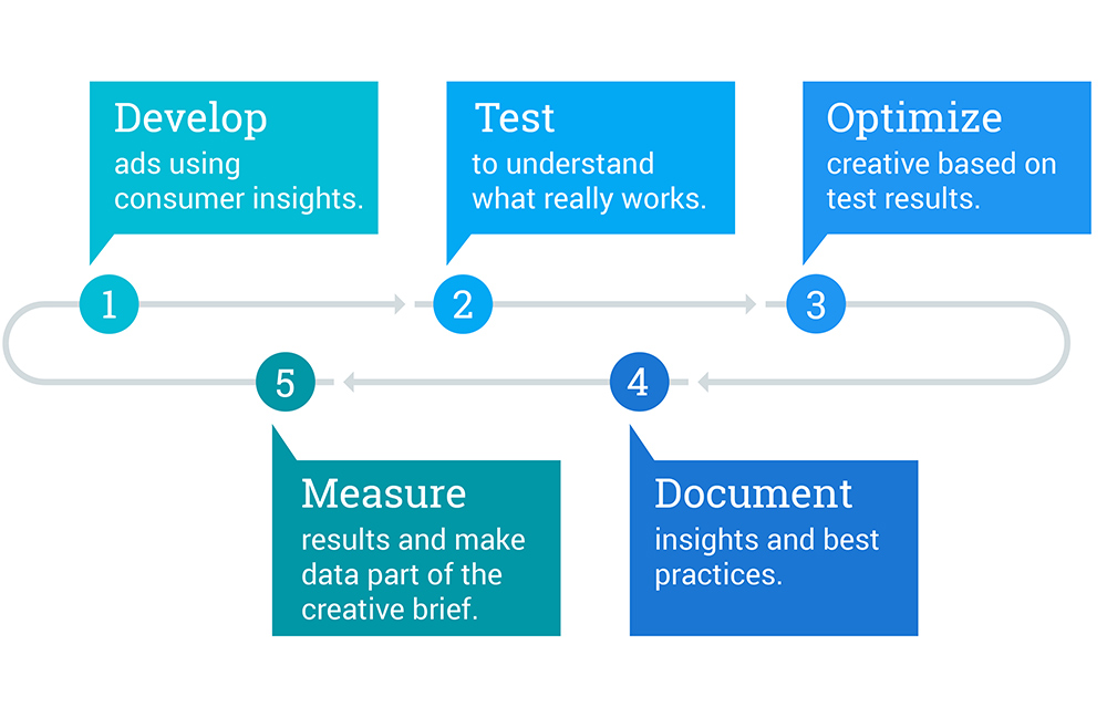 image copyright www.thinkwithgoogle.com - creative-testing-for-continuous-improvement-resized