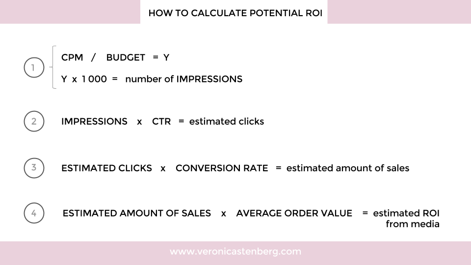 how to calculate potential roi media
