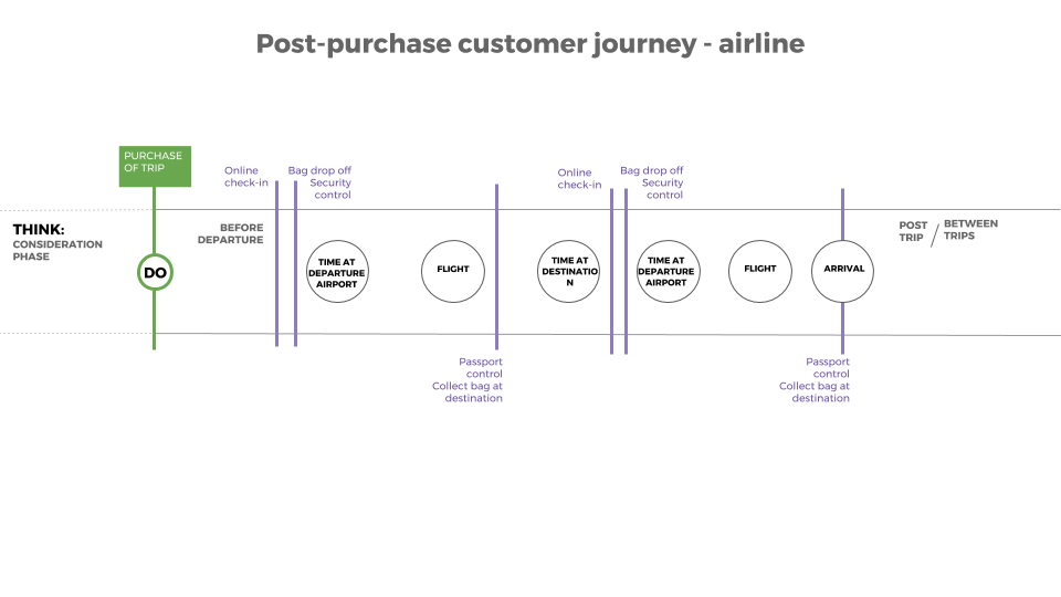 open customer journey mapping