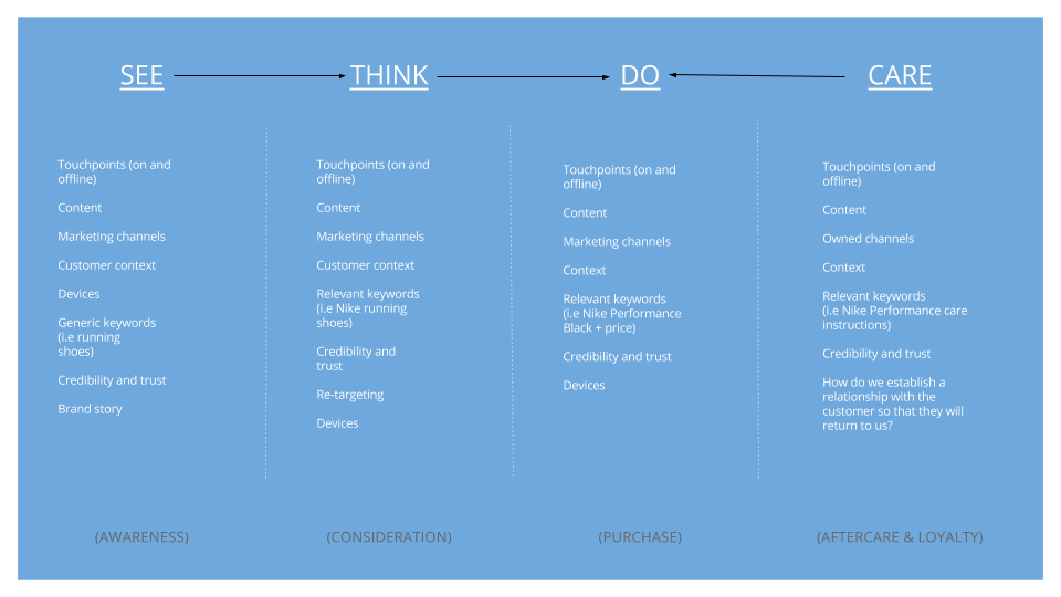 customer journey to online Purchase