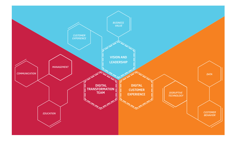 digital transformation