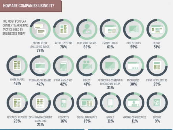 content marketing infographic by marketo