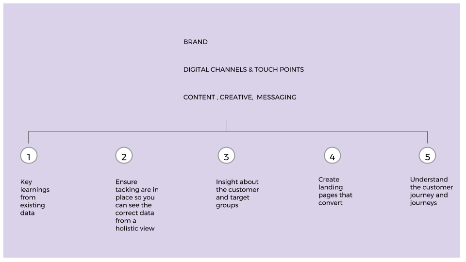 The Foundations of Digital Marketing