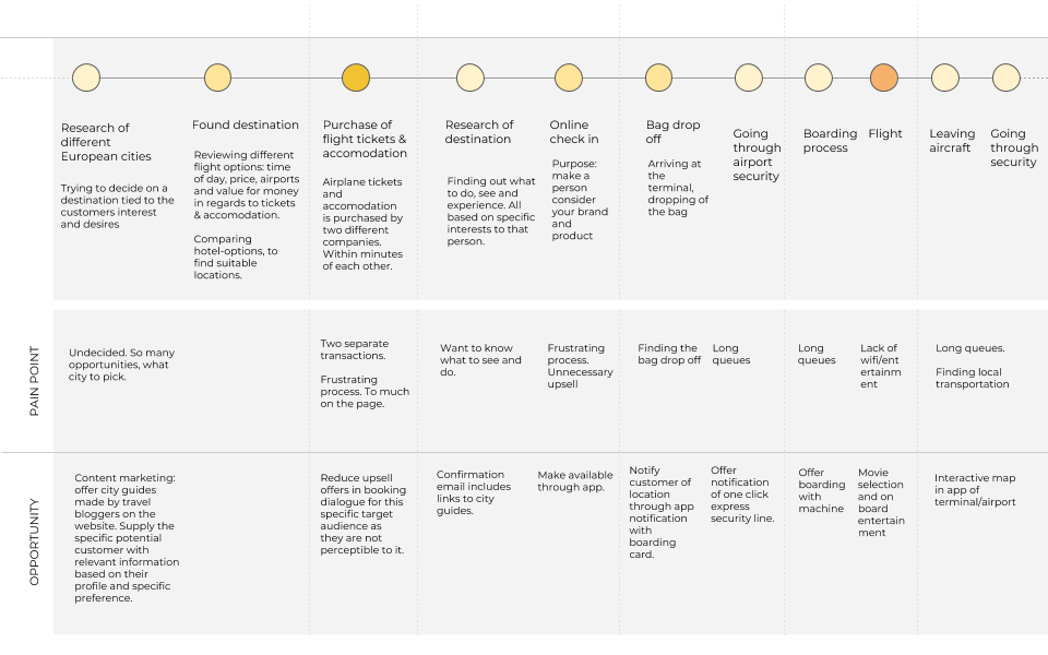 Disney Customer Journey Map The Customer Experience Playbook - Veronica Stenberg